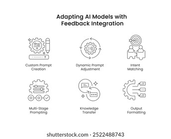 Anpassen von KI-Modellen mit Feedback-Integration. Symbole enthalten: Wissenstransfer, dynamische Eingabeaufforderungsanpassung, mehrstufige Eingabeaufforderung, Absichtsanpassung, Ausgabeformatierung, Erstellung benutzerdefinierter Eingabeaufforderungen