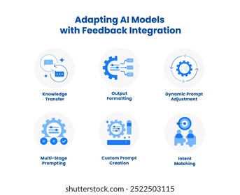 Anpassen von KI-Modellen mit Feedback-Integration. Symbole enthalten: Wissenstransfer, dynamische Eingabeaufforderungsanpassung, mehrstufige Eingabeaufforderung, Absichtsanpassung, Ausgabeformatierung, Erstellung benutzerdefinierter Eingabeaufforderungen