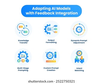 Anpassen von KI-Modellen mit Feedback-Integration. Symbole enthalten: Wissenstransfer, dynamische Eingabeaufforderungsanpassung, mehrstufige Eingabeaufforderung, Absichtsanpassung, Ausgabeformatierung, Erstellung benutzerdefinierter Eingabeaufforderungen