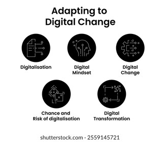 Adapting to Digital Change. Icons included: Digital Change, Digitalisation, Digital Mindset, Chance and Risk of digitalisation, Digital Transformation.