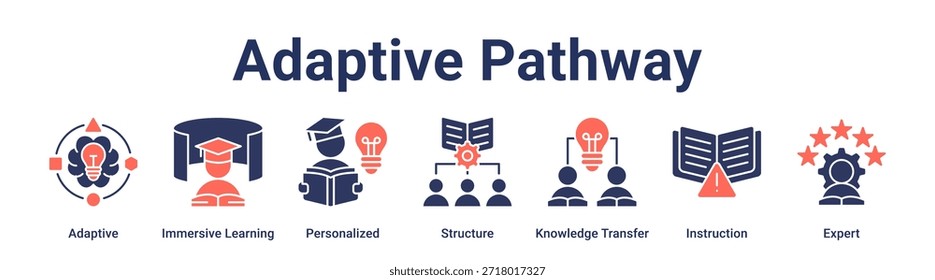 Concepto de Ilustración vectorial de ícono de Web de Anuncio de ruta adaptativa para educación con ícono de aprendizaje adaptativo, inmersivo, personalizado, estructura, transferencia de conocimiento, instrucción.