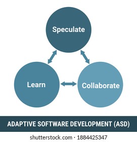 Adaptive software development ASD methodology, process vector scheme. Speculate, learn and collaborate loop round cycle. Royalty free vector illustration.