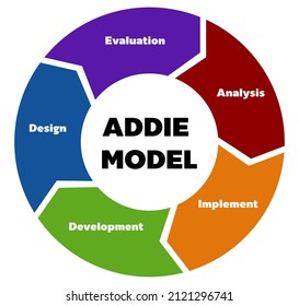 The ADDIE Model is a globally recognized systematic learning and development process design principle consisting of 5 steps.