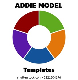 The ADDIE Model is the process of developing a teaching model commonly used by instructional designers and training developers.
There is a five-step development sequence: analysis, design, development