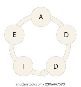 ADDIE-Modell-Schema für Entwicklungsprojekte. Analyse, Design. Entwicklung, Umsetzung, Bewertung. Vektorgrafik.