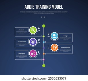 ADDIE training model infographic template with big circle center on timeline vertical and outline arrow dark background style with 5 point for slide presentation vector