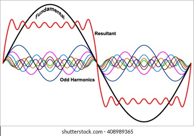 Adding Odd Harmonics To A Sine Wave