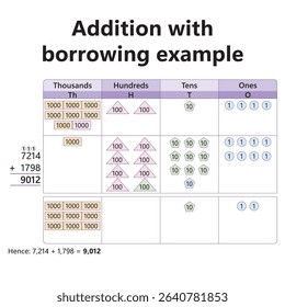 Addition with borrowing example shown using colorful numbers. Math concept, basic arithmetic, regrouping, educational chart, classroom tool, kids learning, visual math, number operation.