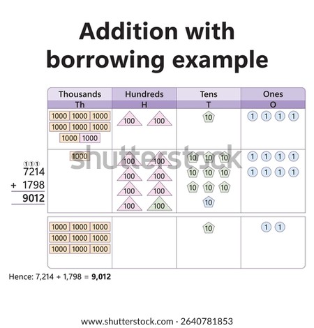 Addition with borrowing example shown using colorful numbers. Math concept, basic arithmetic, regrouping, educational chart, classroom tool, kids learning, visual math, number operation.