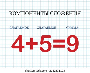 Addition components. Mathematical formula addend plus addend equals sum. Printed material, banner, table for children, schoolchildren. School education, logical tasks.