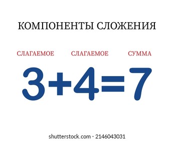 Addition components. Mathematical formula addend plus addend equals sum. Printed material, banner, table for children, schoolchildren. School education, logical tasks.