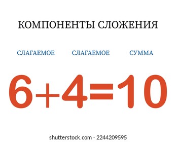 Addition components. Mathematical formula addend plus addend equals sum. Printed material, banner, table for children, schoolchildren. School education, logical tasks.