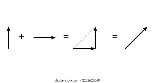 Addition and subtraction of vectors using displacement.