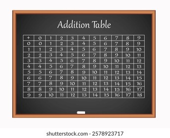 Addition table. Addition is one of the four basic arithmetic operations. Vector education illustration