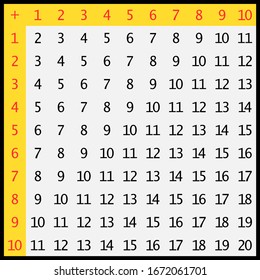 Addition tables. School vector illustration on white background. Poster for kids education. Maths child poster.