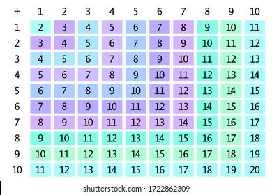 Addition tables. School vector illustration with colorful cubes. Poster for kids education. Maths child poster. Help to learn mathematics.