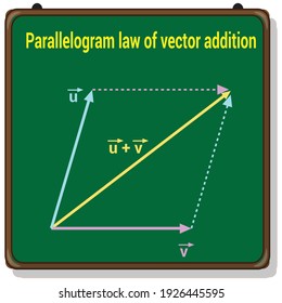 addition of vectors parallelogram method