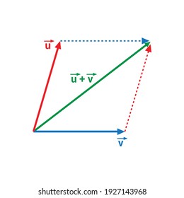 addition of vectors parallelogram method