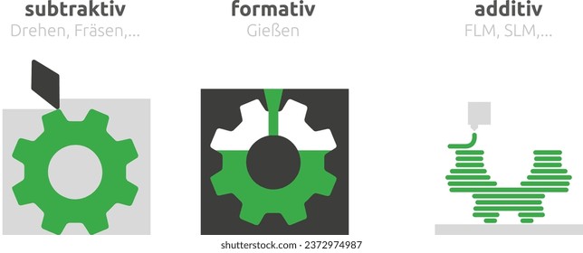 Additive manufacturing 3d printing related to subtractive and formative manufacturing German