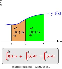  Additive Propertie of Definite Integrals . Vector illustration
