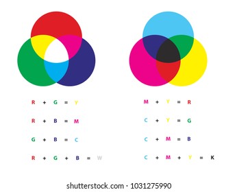 Additive and subtractive color mixing - color channels rgb and cmyk with examples of addition primary colors and creating secondary colors