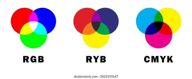 Additive and subtractive color mixing. RGB, RYB, and CMYK color models or channels, mix of colors.