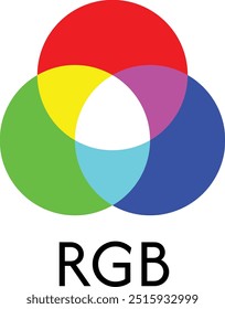 Mistura de cores aditivas e subtrativas. Modelos ou canais de cores RGB e CMYK, mistura de cores. Símbolos gráficos da teoria das cores. Ícones e símbolos isolados em um fundo branco. Interseção circular