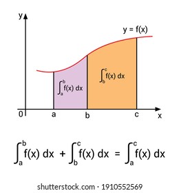 additivity rule for definite integrals