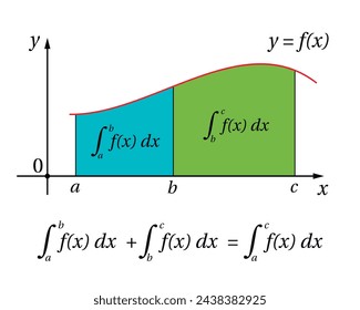 Additivity rule for definite integrals. Integral function. Area formula. Vector illustration.