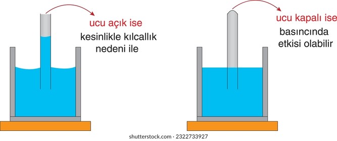 Adhesion-Cohesion
If the tip is open, it may be due to capillarity, if the tip is closed, the pressure may also have an effect. Chemistry, Container, Tube, Kimya, Kimya Dersi, Kap, Tüp, Basınç, Deney