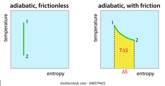 adiabatic processes without and with friction