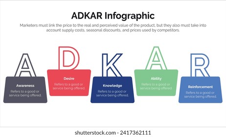 adkar awareness desire knowledge action and reinforcement infographic concept for slide presentation