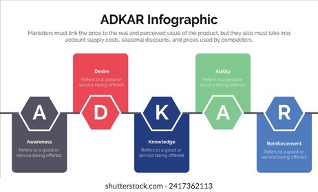 adkar awareness desire knowledge action and reinforcement infographic concept for slide presentation