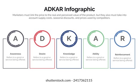 conciencia de adkar deseo acción conocimiento y concepto de refuerzo infográfico para presentación de diapositivas