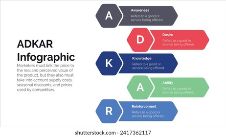 conciencia de adkar deseo acción conocimiento y concepto de refuerzo infográfico para presentación de diapositivas