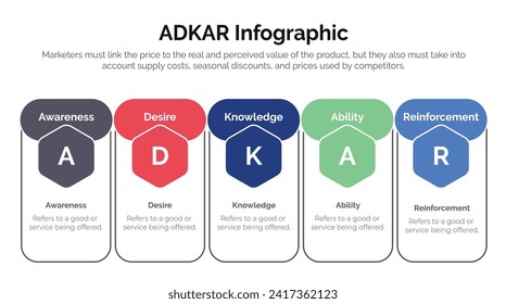 adkar awareness desire knowledge action and reinforcement infographic concept for slide presentation