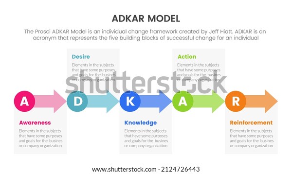 Adkar Awareness Desire Knowledge Action Reinforcement Stock Vector ...