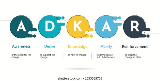 ADKAR Model. Awareness, Desire, Knowledge, Ability, Reinforcement. Business Diagram. Change Management Concept.