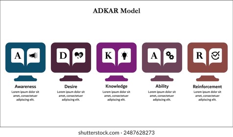 ADKAR Model - Awareness, Desire, knowledge, ability, reinforcement. Infographic template with icons and description placeholder