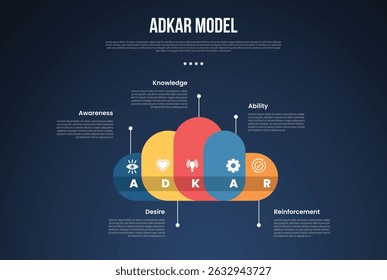 ADKAR model infographic template with creative cloud shape and line pointing direction dark background style with 5 point for slide presentation vector