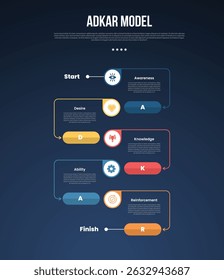 ADKAR model infographic template with vertical timeline with circle and arrow line circular direction dark background style with 5 point for slide presentation vector