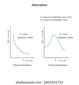 Adsorción.Gráfica entre la cantidad de sustancia adsorbida a diferente temperatura a presión constante. Ilustración química.