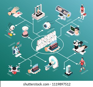 Advanced medical technologies isometric flowchart with robot mri scanner diagnostics 3d organs printing telemedicine devices vector illustration