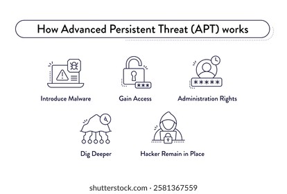 Advanced Persistent Threat (APT) Lifecycle Diagram: Malware, Access, Control, Persistence, Cybersecurity, Attack Stages, Threat Model. Understanding APT Threats.