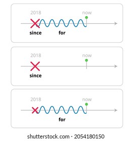 Adverbs since and for illustration. Vector clipart of 'for' and 'since'. English flashcard of since and for.