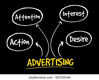 Advertising business mind map concept