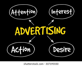 Advertising business mind map concept