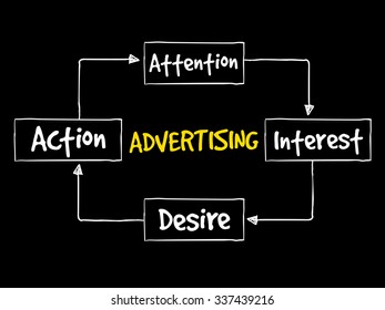 Advertising business mind map concept