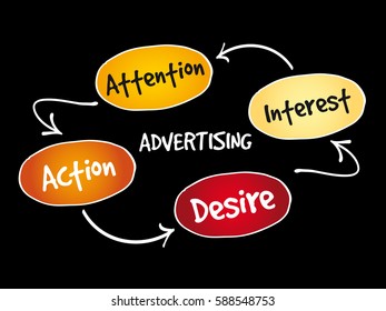 Advertising business mind map concept background