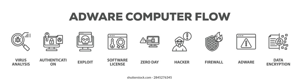 Adware Computer Flow with icon of Virus analysis, Authentication, Exploit, Software license, Zero day, Hacker, Firewall, Adware, Data encryption